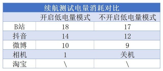 低电量模式（低电量模式伤害电池吗）-第4张图片-欧交易所