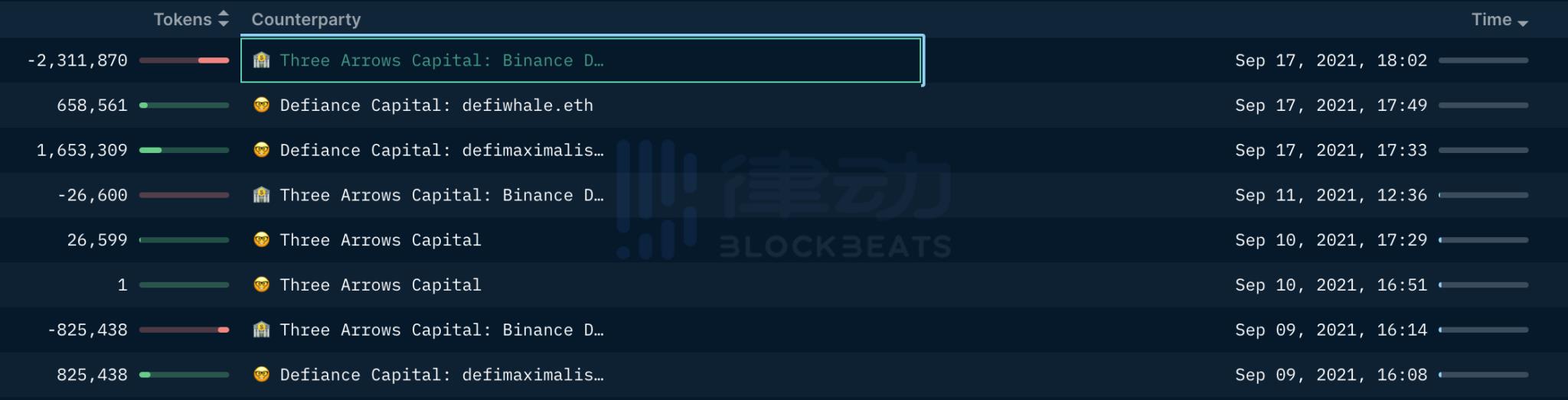 2023Nansen数据：三箭资本把3000万美元的SUSHI转入币安交易所-第2张图片-尚力财经