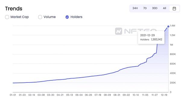 2023年NFT能涨多少(NFT币2023年价格预测)-第1张图片-欧交易所