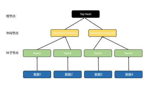 默克尔树（Merkle Tree）是什么意思-第1张图片-欧交易所