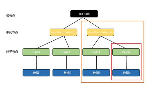 默克尔树（Merkle Tree）是什么意思-第4张图片-欧交易所