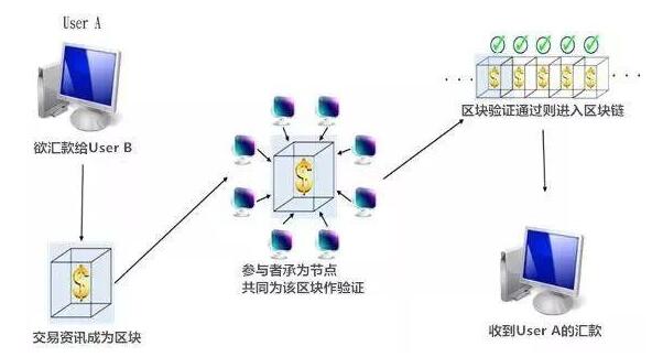 浅谈区块链及其产业应用-第1张图片-欧交易所