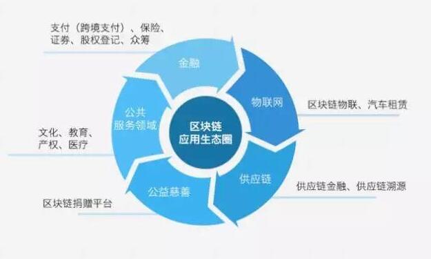 浅谈区块链及其产业应用-第2张图片-欧交易所