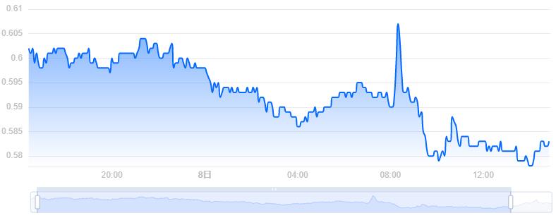 CELO币价格今日行情／CELO币最新价格(CELO／USD)-第1张图片-尚力财经