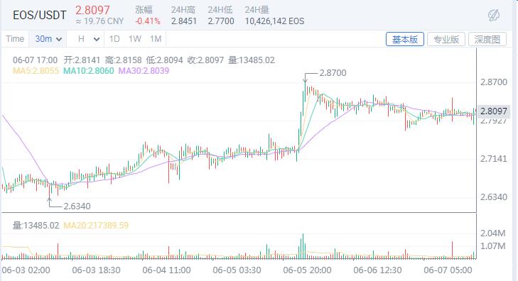 eos价格今日行情走势(eth价格今日行情走势)-第1张图片-尚力财经