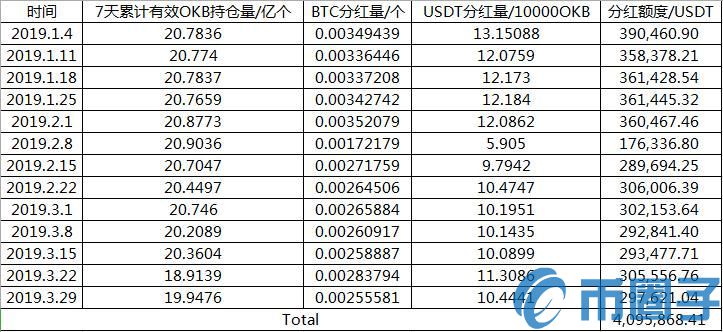 2023年一季度过去了：OKex、火必、币安的收入情况怎么样？-第3张图片-尚力财经