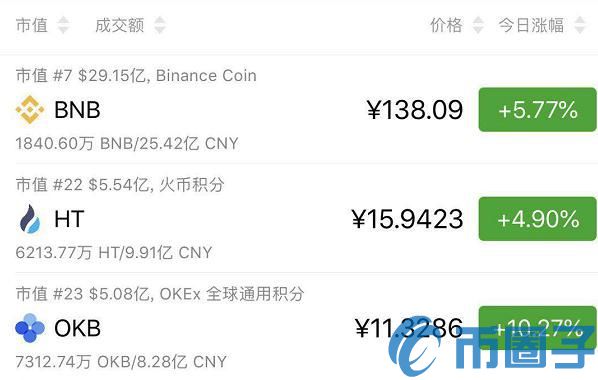 2023年一季度过去了：OKex、火必、币安的收入情况怎么样？-第1张图片-尚力财经