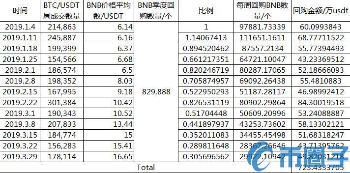 2023年一季度过去了：OKex、火必、币安的收入情况怎么样？-第7张图片-尚力财经