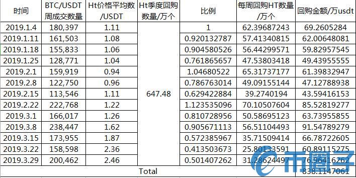 2023年一季度过去了：OKex、火必、币安的收入情况怎么样？-第5张图片-尚力财经